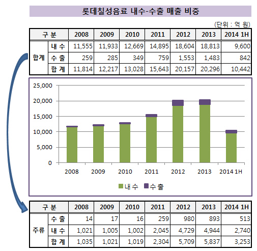 롯데칠성음료_내수_수출_매출_비중