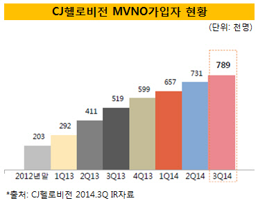 CJ헬로비전 MVNO가입자 현황