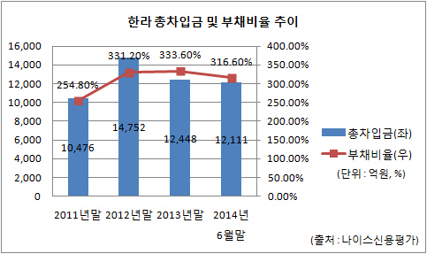 한라 부채비율