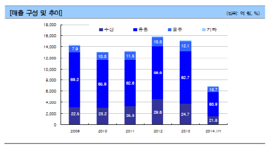 동원산업