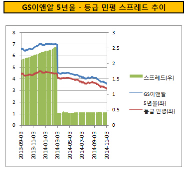 GS이앤알 5년물 스프레드 추이