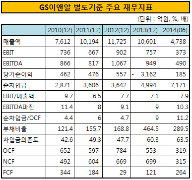 GS이앤알 별도기준 주요 재무지표