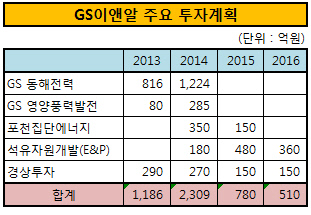 GS이앤알 주요 투자계획