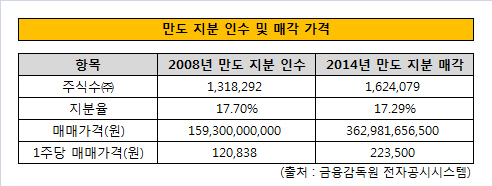 한라 만도 주식 인수