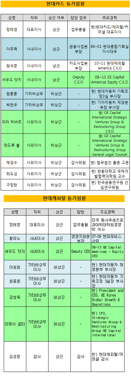 현대카드캐피탈 이사회구성