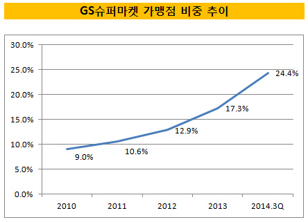 GS슈퍼마켓 가맹점 비중 추이