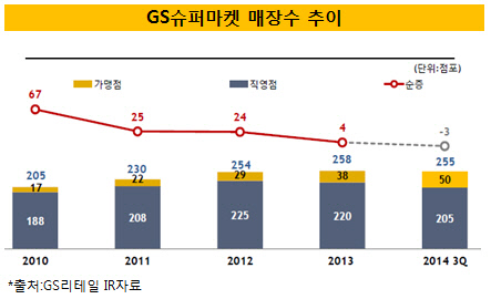 GS슈퍼마켓 매장수 추이