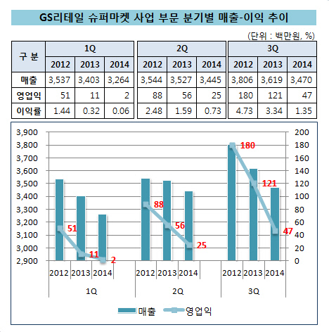 GS슈퍼마켓_매출_이익