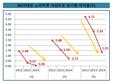 GS슈퍼마켓_이익률