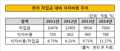 한라 차입금 대비 이자비용 추이