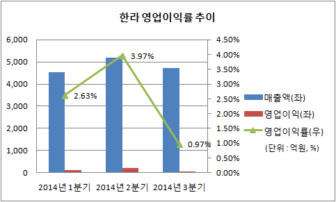 한라 영업이익률 추이