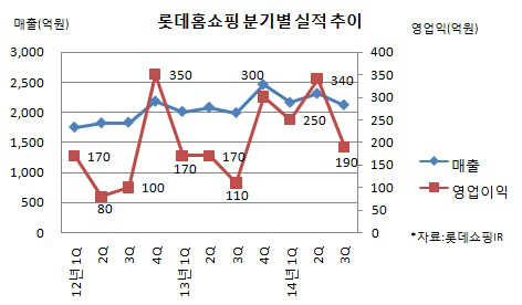 롯데홈쇼핑 분기별실적 추이