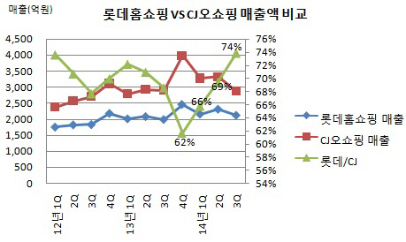 롯데홈쇼핑 및 CJ오쇼핑 매출액 비교