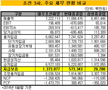 대우조선해양 차입