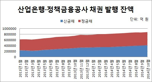 산업은행 정책금융공사 채권 잔액