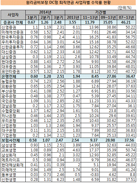 원리금비보장