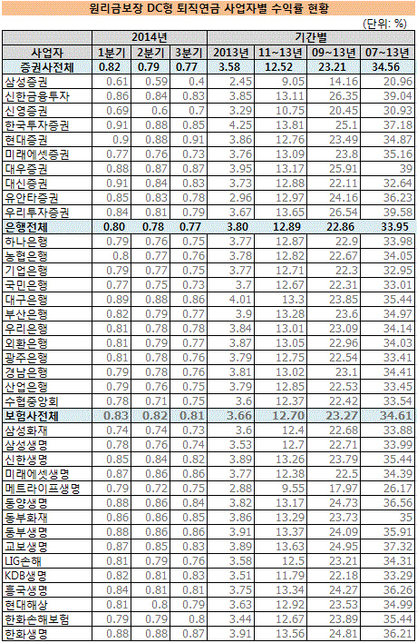 원리금보장