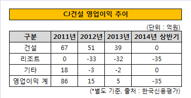 CJ건설 영업이익 추이