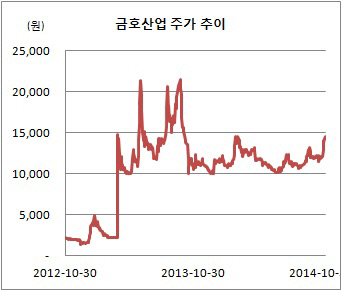 금호산업 주가 추이