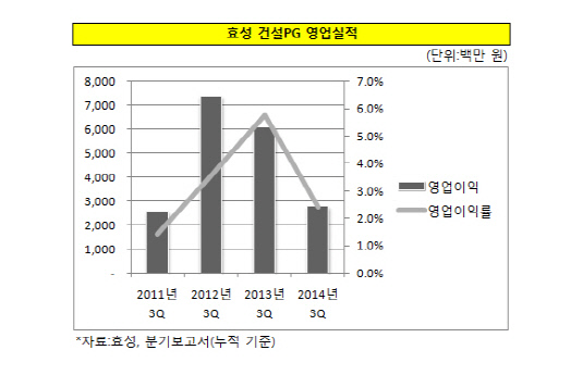 효성 건설