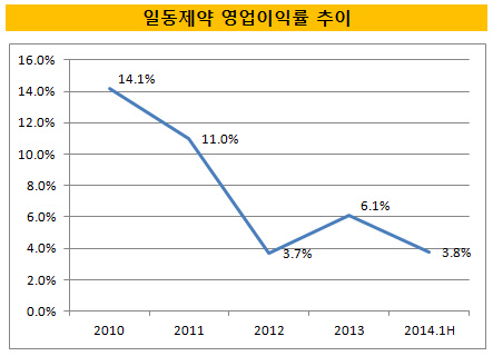 일동제약 영업이익률 추이