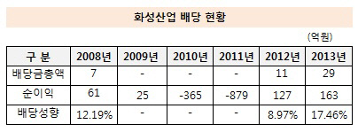 화성산업 배당현황