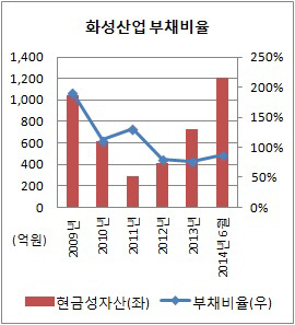 화성산업 현금성 자산