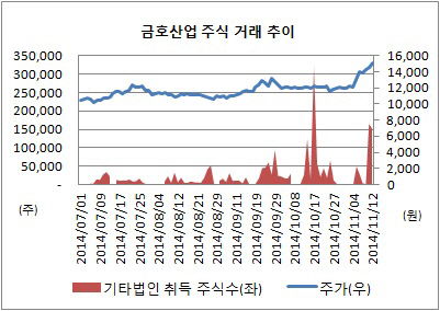 금호산업 주식거래