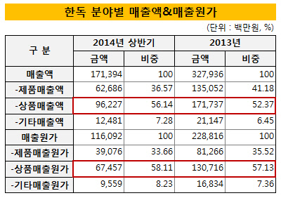 한독 매출