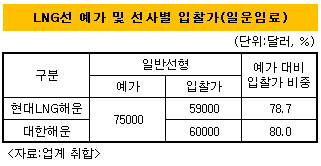 LNG선예가및입찰가