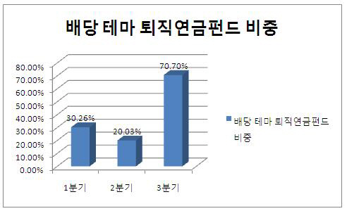 배당 테마 퇴직연금펀드 비중