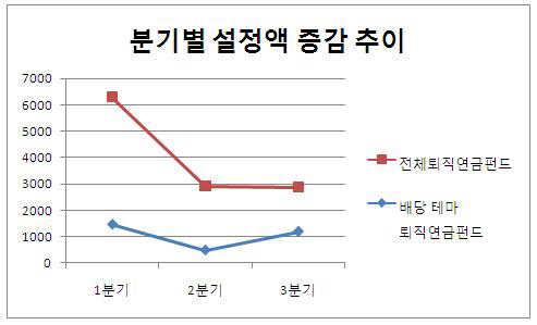 분기별 설정액 증감 추이