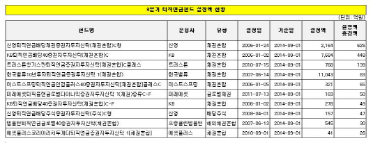 3Q 퇴직연금펀드 설정액 증감 추이