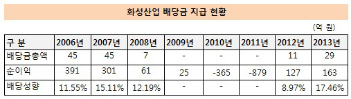 화성산업 배당금 지급 현황