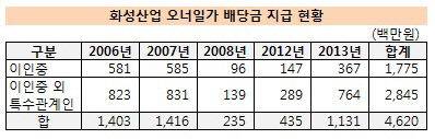 화성산업 오너일가 배당금 지급