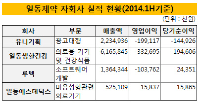 일동제약 자회사 실적 현황