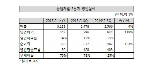 동원개발