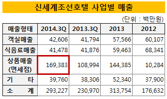 신세계조선호텔 사업별 매출