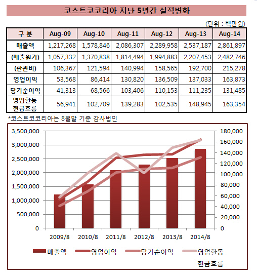 코스트코코리아_실적