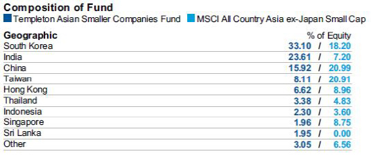 템플턴아시아중소형주펀드_국가 비중