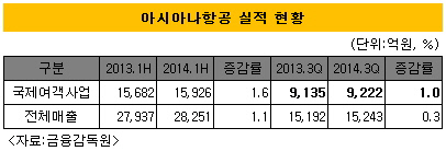 아시아나항공실적