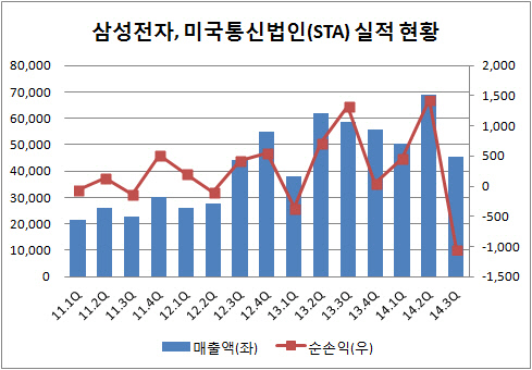 삼성전자 미통신법인 최악 실적..이종석 리더십 흔들