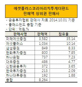 에셋플러스코리아리치투게더펀드 판매사