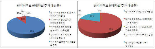 CIO서베이_현대차 주가 향방