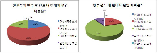 CIO서베이_현대차 편입 비중