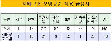 모범규준 적용회사