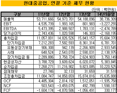 현대중공업 연결