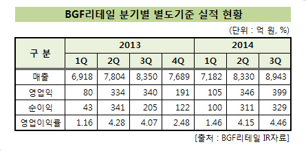 BGF리테일_실적추이