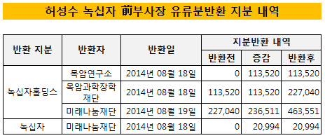 허성수 녹십자 전부사장 유류분반환 지분 내역