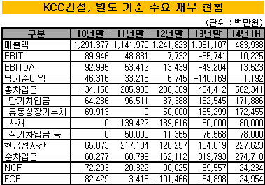 KCC건설